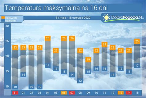 Pogoda długoterminowa Sulików na 16, 25 i 45 dni